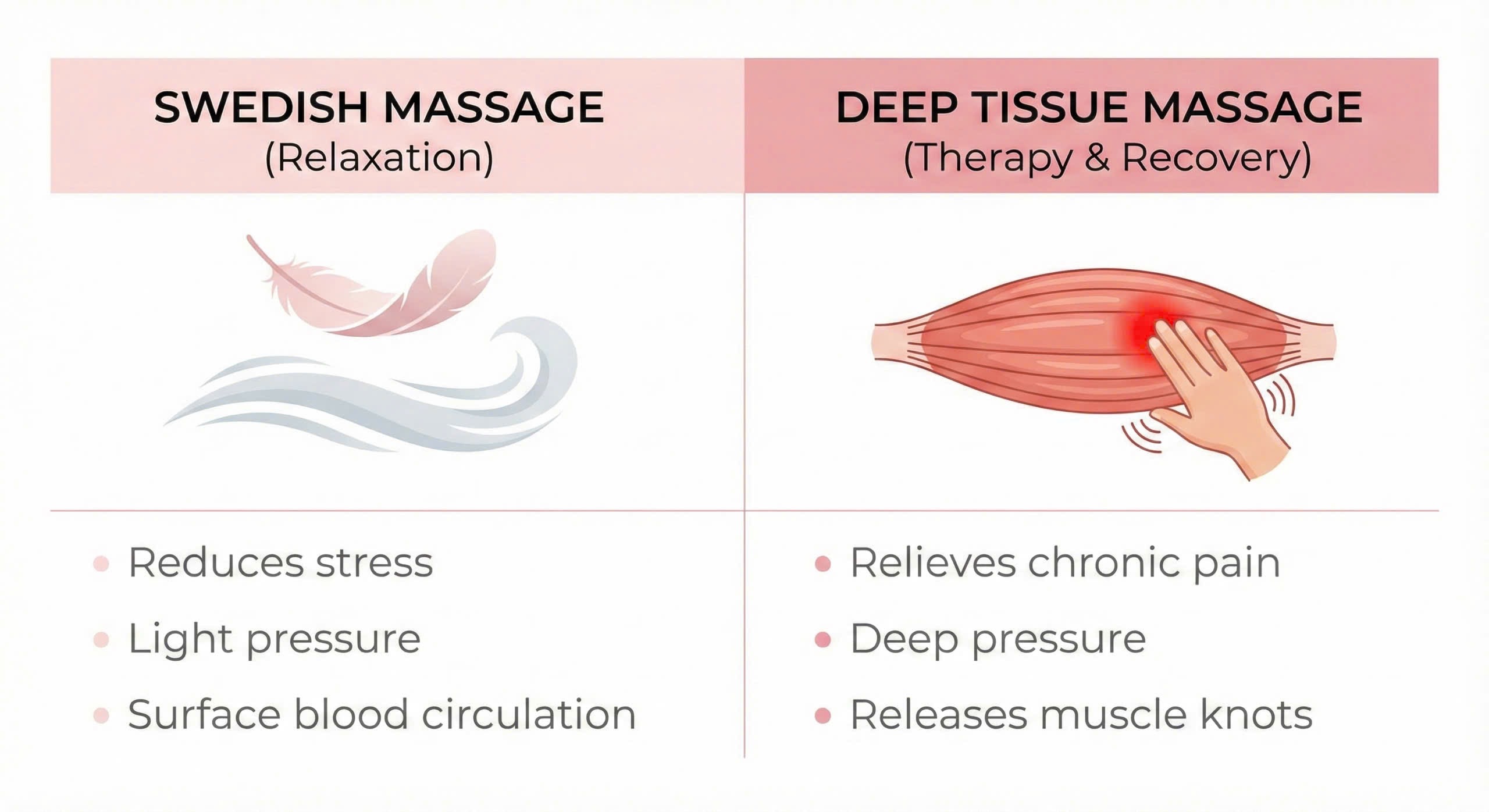 Image comparison chart graphic:  Swedish (Relaxation icon), Deep Tissue (Muscle icon).